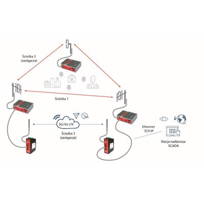 Schemat_topologii_hybrydowej_radiomodemy_routery_RACOM.png