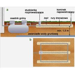 Schemat oczyszczalni ścieków z drenażem rozsączającym