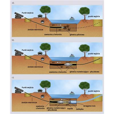 Rys. 4. Budowa rurociągu metodą przewiertu sterowanego: a) wiercenie pilotowe, b) rozwiercanie, c) wciąganie