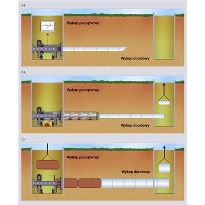 Rys. 6. Budowa rurociągu metodą przecisku hydraulicznego z wiercenim pilotowym: a) wiercenie pilotowe, b) rozwiercanie z jednoczesnym przeciskiem stalowych rur osłonowych, c) przecisk hydrauliczny rur przewodowych