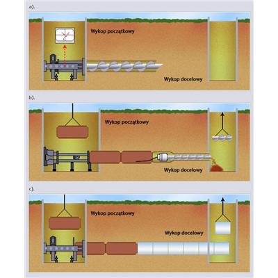 Rys. 7. Budowa rurociągu metodą przecisku hydraulicznego sterowanego z transportem urobku przenośnikiem ślimakowym: a) wiercenie pilotowe wiertłem ślimakowym z jednoczesnym przeciskiem hydraulicznym stalowych rur osłonowych, b) rozwiercanie z jednoczesnym przeciskiem rur przewodowych, c) przecisk rur przewodowych bez dodatkowego rozwiercania