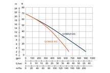 Charketrystyka pracy pompy GOMAX 455-655
