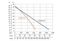 Charakterystyka pracy GOMAX 475 - 675