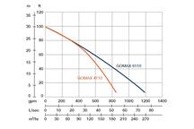 Charakterystyka pracy GOMAX 4110 - 6110