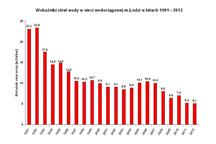 Wykres pokazuje redukcję strat wody w Łodzi w ciągu ostatnich 20 lat Wykres pokazuje redukcję strat wody w Łodzi w ciągu ostatnich 20 lat
