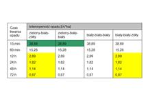 Tabela nr 1. Zestawienie intensywności opadu [mm] dla wybranych czasów trwania deszczów dla n=1. Czas trwania opadu Intensywność opadu [l/s*ha]