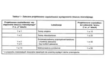 Tablica 1. Zalecane projektowane częstotliwości występowania deszczu miarodajnego 