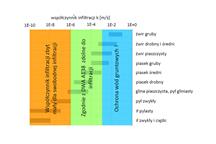 Rys. 1. Podział gruntów w zależności od współczynnika filtracji. [3]